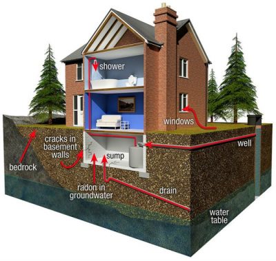 This image shows how radon can travel through your Louisville home and lead to poisoning over time. 